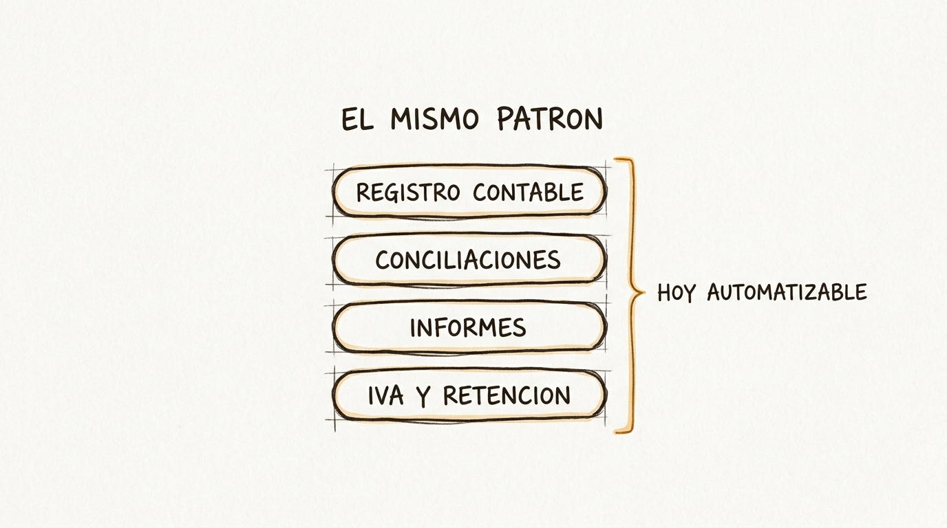 El mismo patrón aplica a registro contable, conciliaciones, informes, IVA y retención