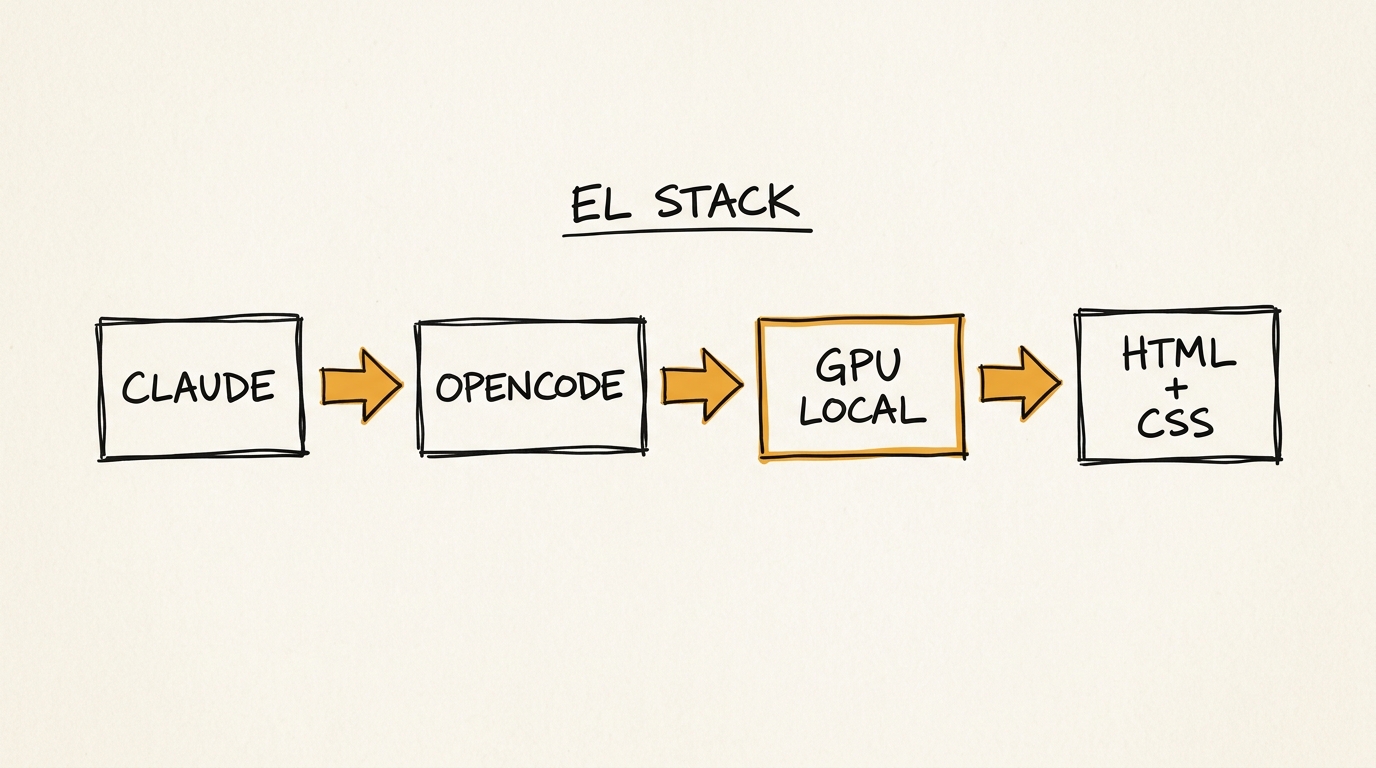 El stack: Claude → OpenCode → GPU local → HTML+CSS