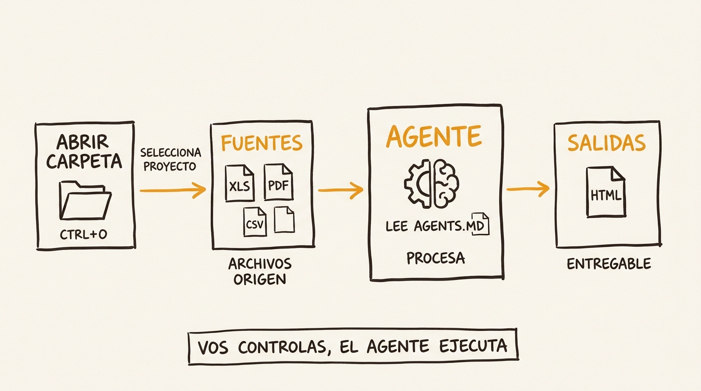 Workflow del agente